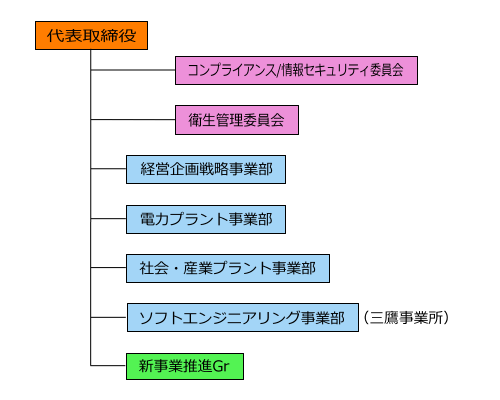 会社組織図